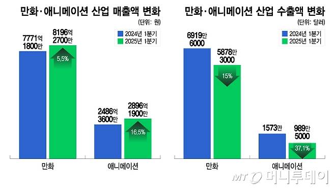 만화·애니메이션 산업 매출액 변화/그래픽=이지혜