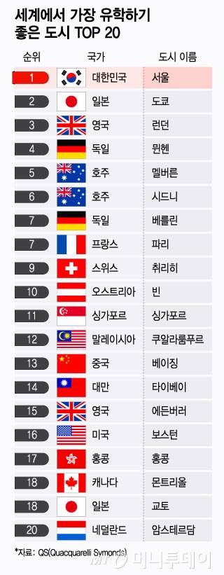세계에서 가장 유학하기 좋은 도시 TOP20/그래픽=윤선정