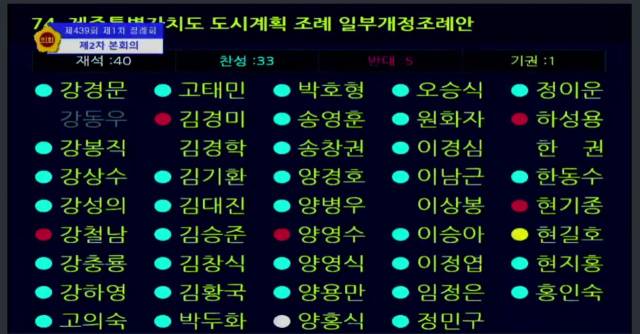 ▲도시계획 조례 일부개정 조례안 처리 ㅏㅇ황 ⓒ제주특별자치도의회 : 인터넷 방송 캡처