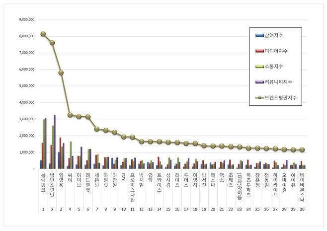 '8월 컴백' 임영웅, 7월 가수 브랜드평판 솔로 1위