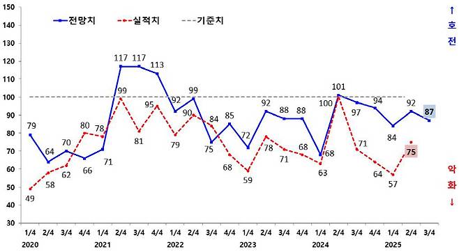 광주지역 133개 제조업체를 대상으로 진행한 2025년 3분기 기업경기실사지수(BSI) 실적 및 전망 추이. /광주상의 제공
