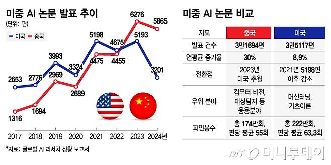 미중 AI 논문 발표 추이 및 비교/그래픽=김지영