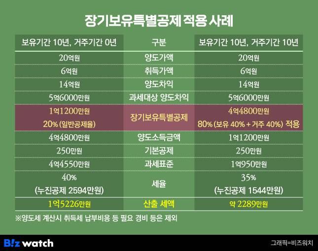양도세 장특공제 사례2/그래픽=비즈워치