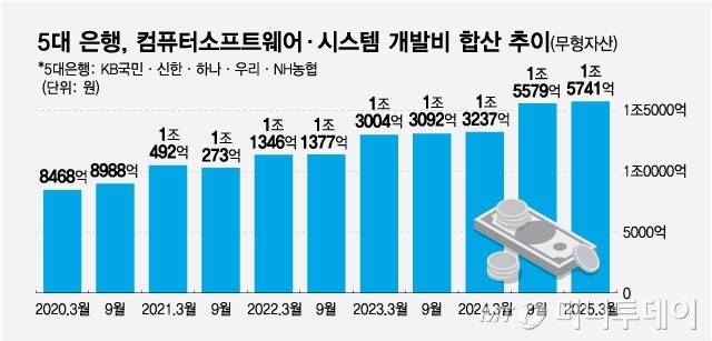 5대 은행, 컴퓨터소프트웨어·시스템 개발비 합산 추이/그래픽=최헌정