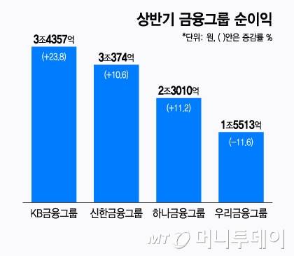 상반기 금융그룹 순이익/그래픽=윤선정