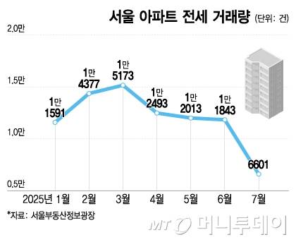 서울 아파트 전세 거래량/그래픽=이지혜