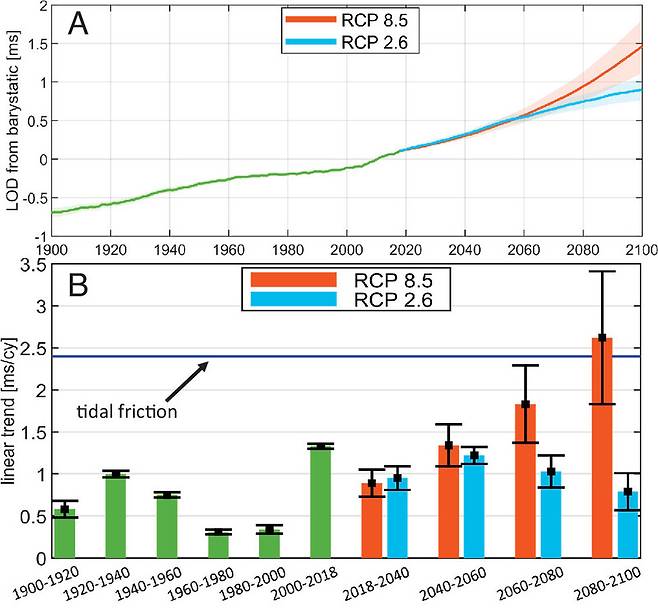 온실가스 고배출 시나리오(RCP 8.5)와 저배출 시나리오(RCP 2.6)에서 기후 변화가 자전 속도를 얼마나 늦출지를 보여주는 그래프. 고배출 시나리오에선 기후 변화가 이번 세기 말에 달의 조석 마찰력보다 더 큰 영향을 끼칠 것으로 예측됐다. 미 국립과학원회보(PNAS)