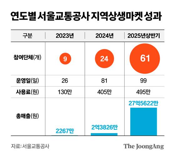 연도별 서울교통공사 지역상생마켓 성과. 그래픽=김영옥 기자