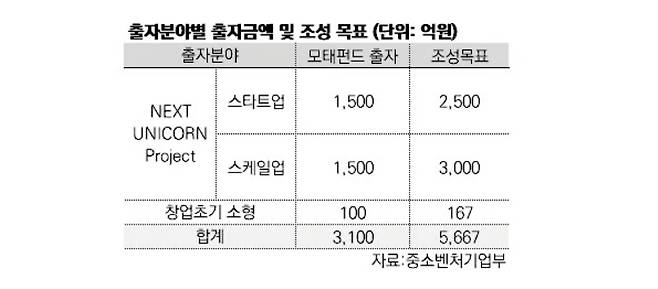 모태펀드(중소벤처기업부 소관) 2025년 2차 정시 출자사업 개요