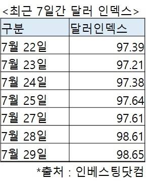 최근 7일간 달러인덱스 추이