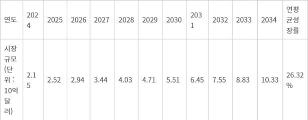 실리콘 포토닉스 시장 규모 전망 - 자료 : 서비콘컨설팅