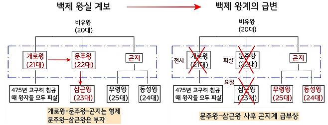 <백제신찬>을 인용한 <일본서기>에 따르면 개로왕-문주왕-곤지는 형제가 된다. 백제의 왕위는 개로왕→문주왕(개로왕의 아들)→삼근왕(문주왕의 아들)로 이어진다. 479년 삼근왕이 즉위 3년여 만에 요절하자 백제 왕계가 바뀐다. 개로왕-문주왕-곤지 3형제 중 세번째인 곤지의 가계가 부각된다. 동성왕-무령왕이다.