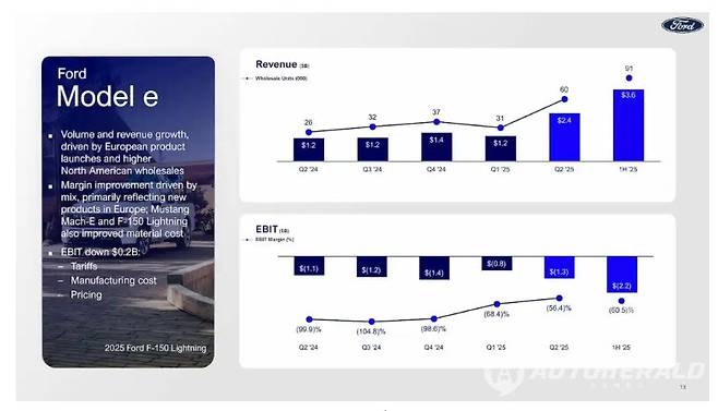 포드는 유럽 시장에 출시된 전기차 판매가 이번 실적 향상에 주요하게 작용했다(출처: 포드)