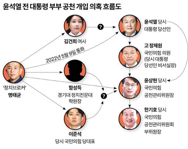 윤석열 전 대통령 부부 공천 개입 의혹 흐름도