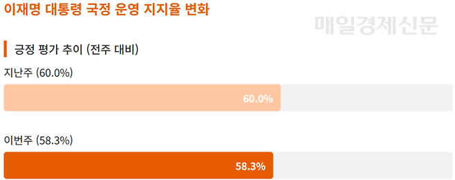 ※ 단위: %, 자료 출처: 미디어토마토(2025.7.31)