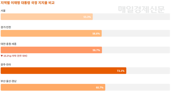 ※ 단위: %, 자료출처 : 미디어토마토