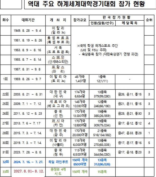 역대 주요 대회 입상 현황. 대회는 독일 라인루르에서 2027년 충청권으로 옮겨간다. 사진=대한체육회 제공