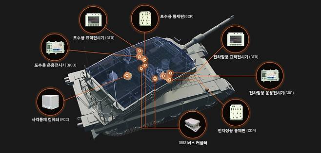 K2 전차에 탑재되는 한화시스템의 사격통제시스템. /한화시스템 제공