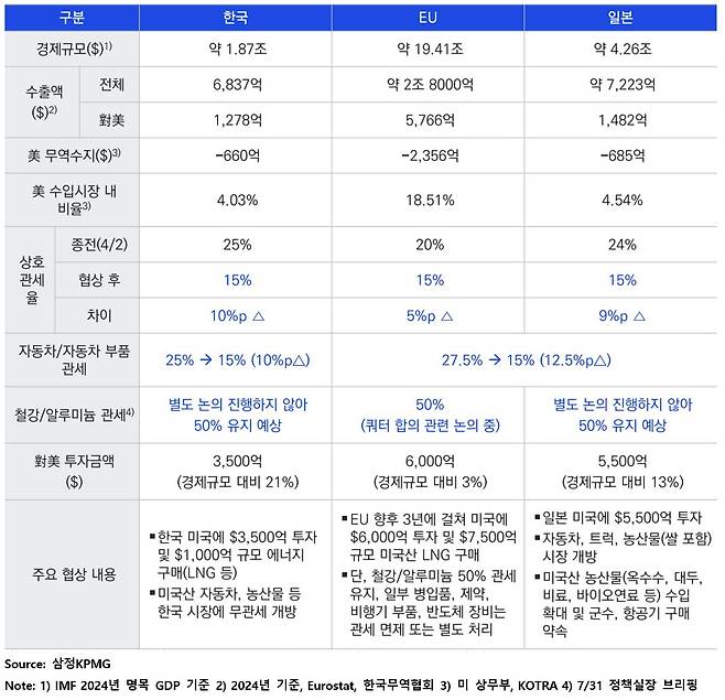 주요 국가 협상 내용 비교 /사진=삼정KPMG