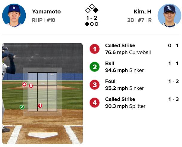 김하성의 4일(한국시각) LA 다저스전 세 번쨰 타석. 야마모토의 4번째 공이 스트라이크 존에서 벗어났지만, 주심은 스트라이크를 선언했다. /사진=MLB.com 게임데이 갈무리