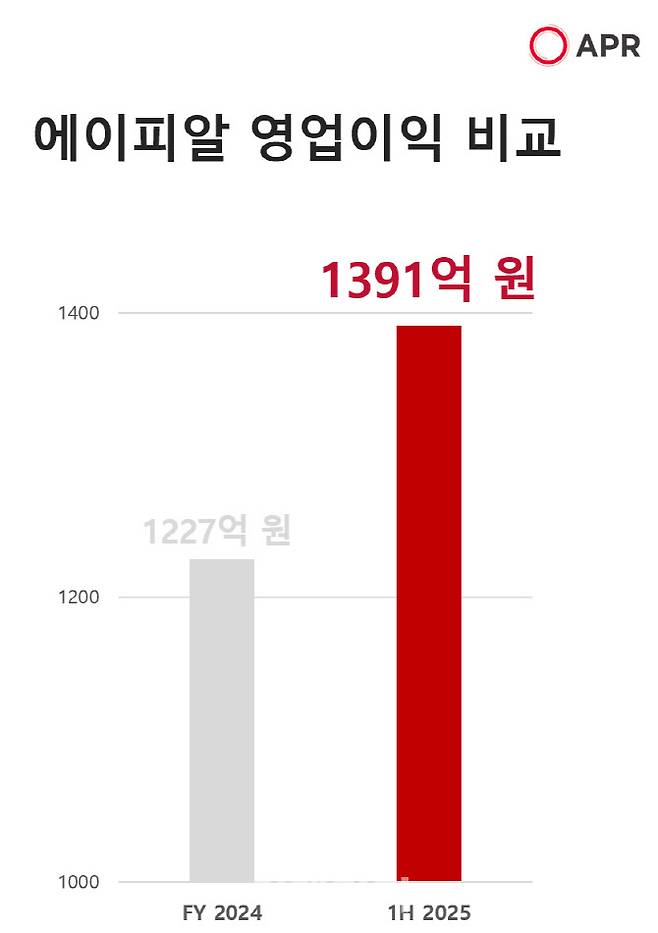 (자료= 에이피알)