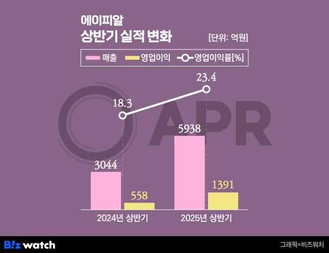에이피알 상반기 실적 변화/그래픽=비즈워치