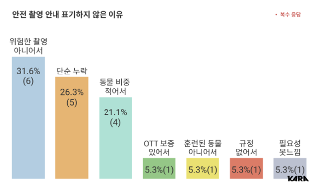 제작사들이 동물 안전 촬영 관련 문구를 넣지 않은 이유. 카라 제공