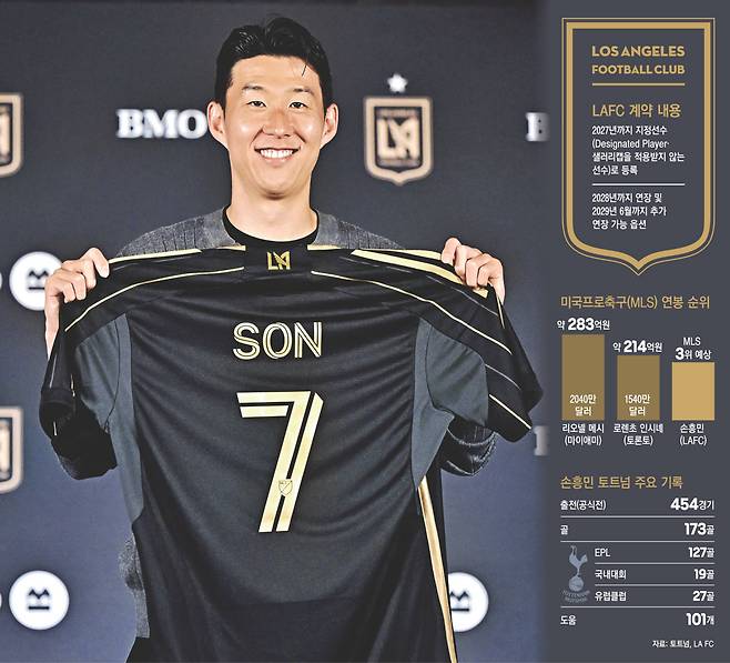 “LA서도 7번” 미국프로축구(MLS) LA FC에 입단한 손흥민이 7일 BMO 스타디움에서 열린 입단 기자회견에서 등번호 7번이 새겨진 자신의 유니폼을 들어 보이고 있다. 로스앤젤레스 | AFP연합뉴스
