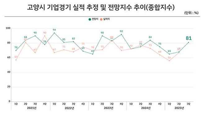 ▲ 고양시 기업경기전망지수 추이. /사진제공=고양상공회의소