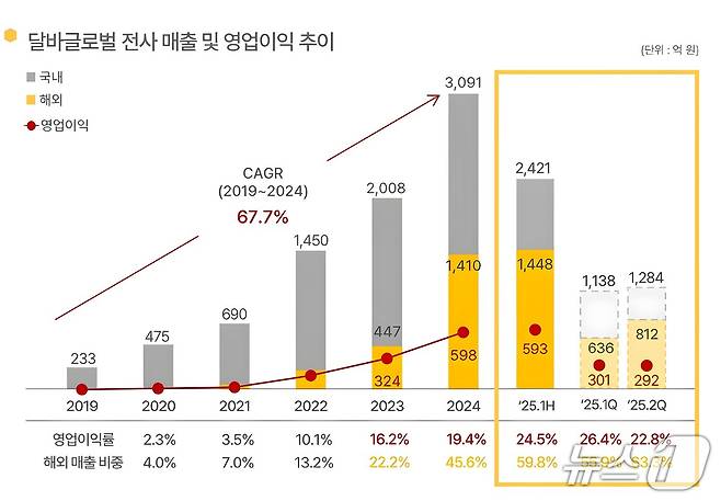 달바글로벌 2025년 2분기 실적자료(달바글로벌 제공)