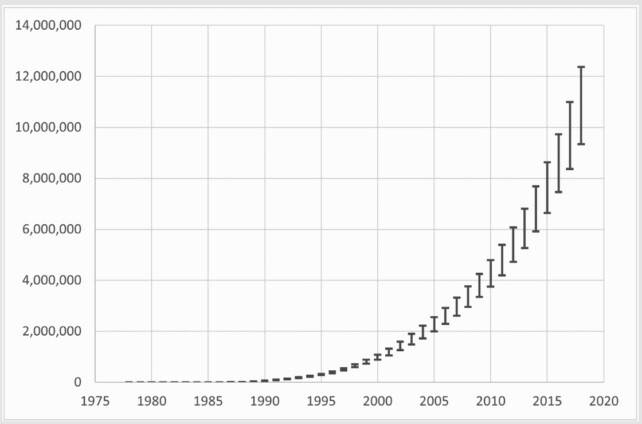 전 세계 시험관아기 수 추이. 2000년 이후 급증세를 보이고 있다. fertstert.org