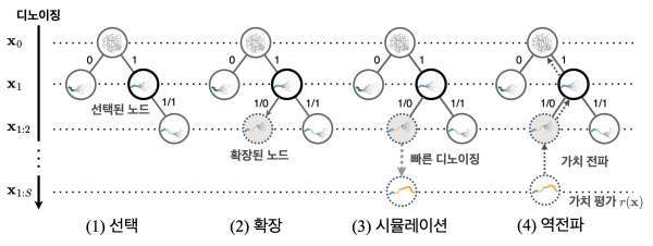 연구팀의 인공지능 확산 모델의 추론 개요
