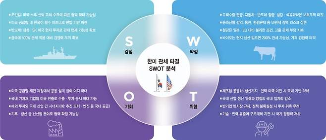 美공급망 재편 참여 기회 잡았지만… 국내 생산 감소