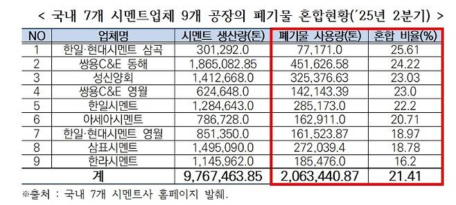 시멘트환경문제해결 범국민대책위원회 제공