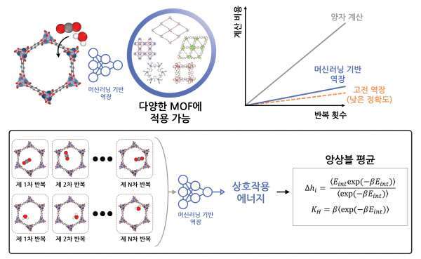 머신러닝 기반 역장을 활용한 흡착 시뮬레이션 개념도