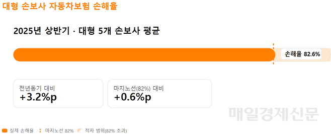 대형 손보사 자동차보험 손해율