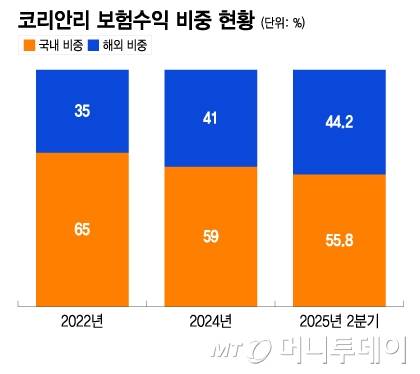 코리안리 보험수익 비중 현황/그래픽=이지혜