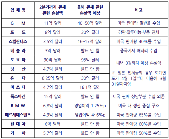 ▲ 주요 완성차 업체가 발표한 2분기까지 관세 관련 손실액과 올해 관세 관련 예상 손실액. ⓒ오민규 노동문제연구소 '해방' 연구실장