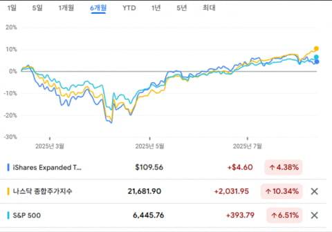 최근 6개월 IGV와 나스닥, S&P 500 주가 상승률. 자료=구글파이낸스
