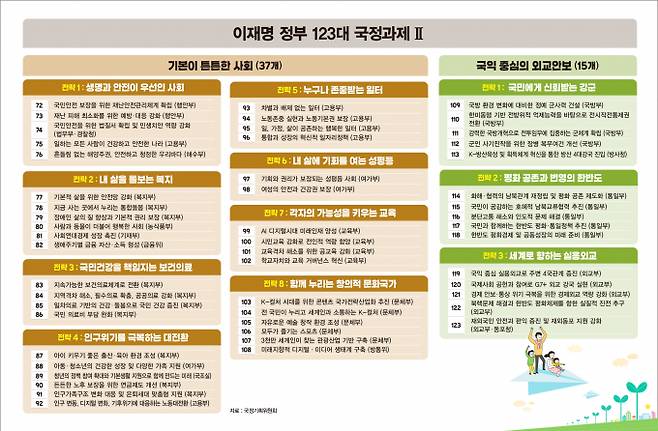 이재명 정부 123대 국정과제/그래픽=김은옥 기자