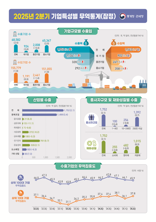2025년 2분기 기업특성별 무역통계 결과. 2025.8.14. 통계청 제공