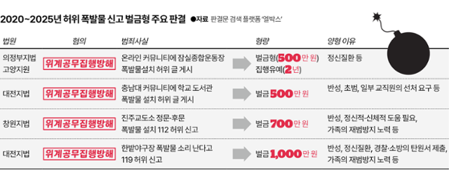 2020~2025년 허위 폭발물 협박 사건 벌금형 주요 판결. 그래픽=이지원 기자