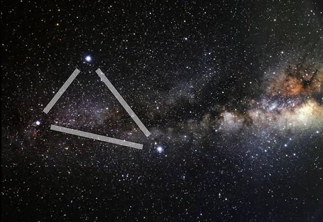 왼쪽의 가장 밝게 빛나는 세 개의 별이 삼각을 이룬다. 각각 베가(위), 데네브(좌), 알타이르(우)