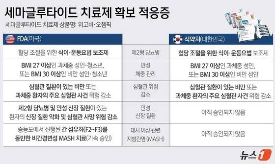 세마글루타이드 치료제(상품명 위고비·오젬픽) 확보 적응증.(FDA, 식약처 제공)/뉴스1 윤주희 디자이너