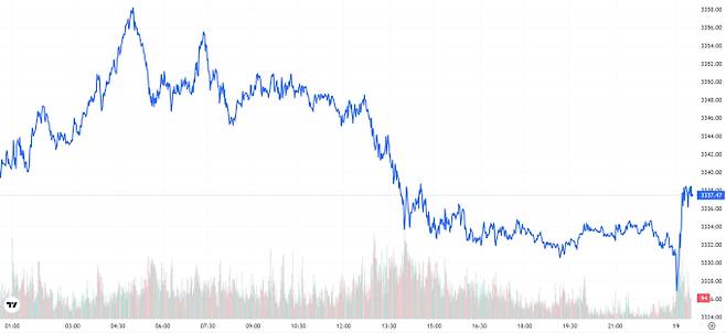 TV 국제 금시세(금값) 0.01% 하락 (3337달러)