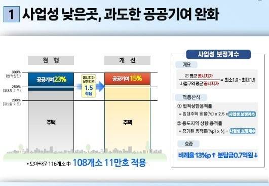 모아주택에 사업성 보정계수 적용·공공기여 완화 시뮬레이션./서울시 제공