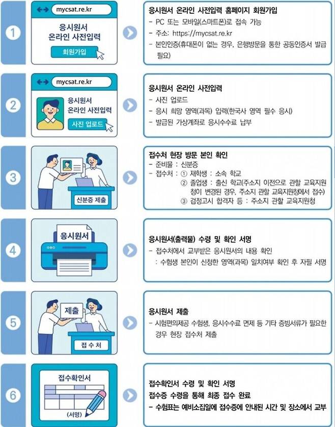 수능 응시원서 접수 주요 절차.ⓒ교육부 제공