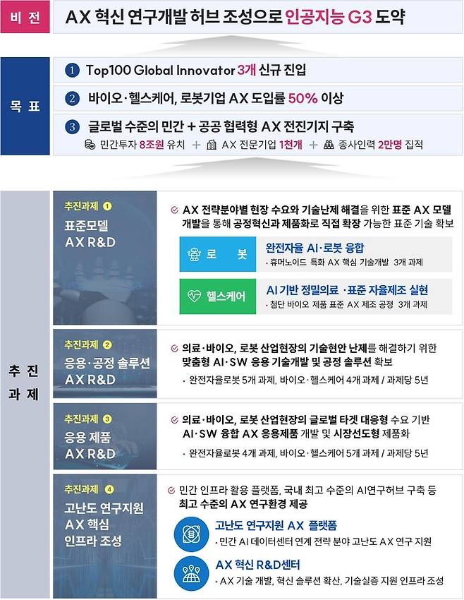 지역거점 AX 혁신 기술 개발사업 개요. <대구시 제공>