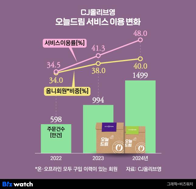그래픽=비즈워치