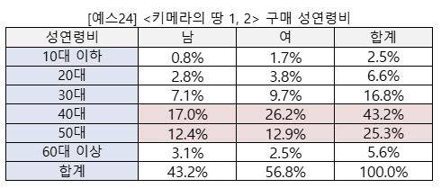 자료=예스24 제공